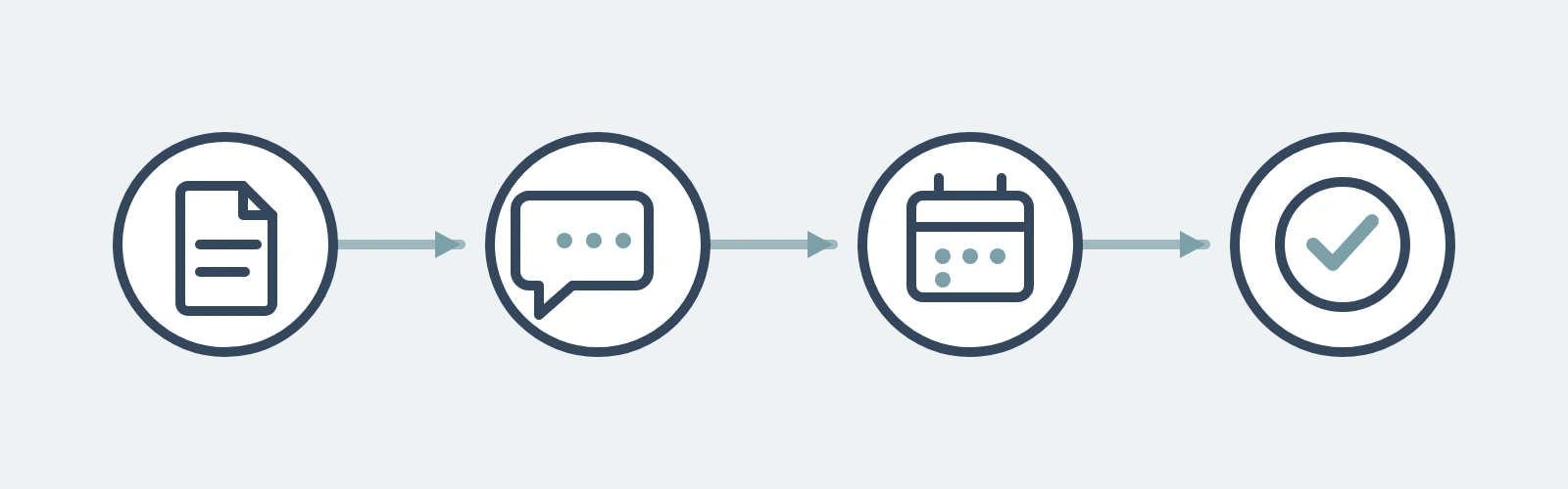 Consultation process from initial request to confirmation